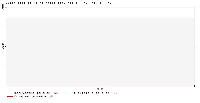 Статистика по провайдеру ns1.z03.ru. ns2.z03.ru.